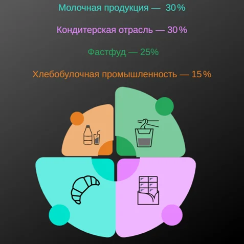 Распределение пальмового масла по отраслям